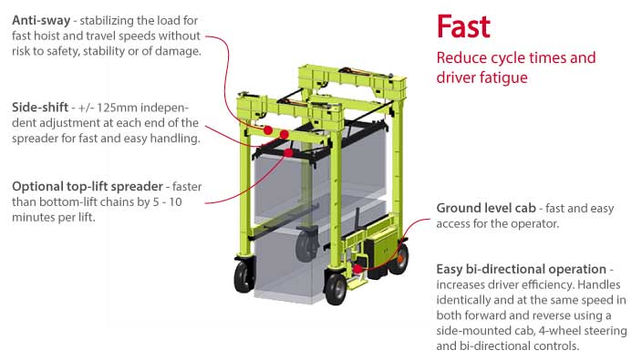 Isoloader Econolifter Straddle Carrier for fast cycle times