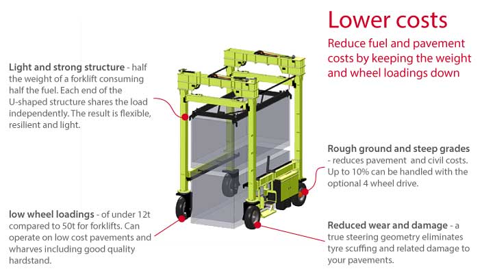 Isoloader Econolifter Straddle Carrier handles containers with low fuel and pavement costs